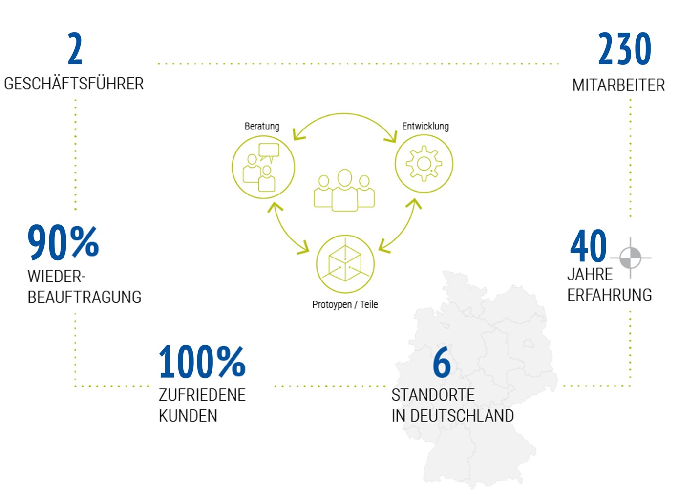 Die Grafik zeigt die Kernkompetenzen Beratung, Entwicklung und Prototypen/Teile von GRATZ, als auch Informationen über Anzahl Mitarbeiter, zufriedene Kunden und Wiederbeauftragung.